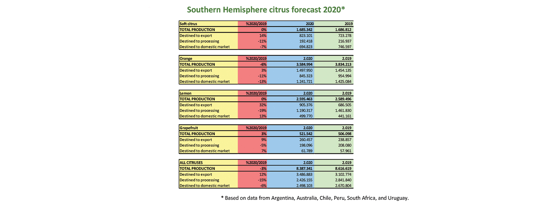 World Citrus Organisation (WCO) presents annual Southern Hemisphere production forecast