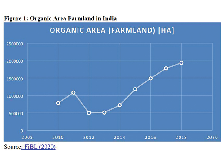 India’s future as an organic powerhouse: Organic Area Farmland in India. Source: FiBL