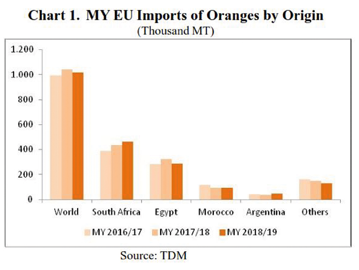 EU citrus crop shrinks