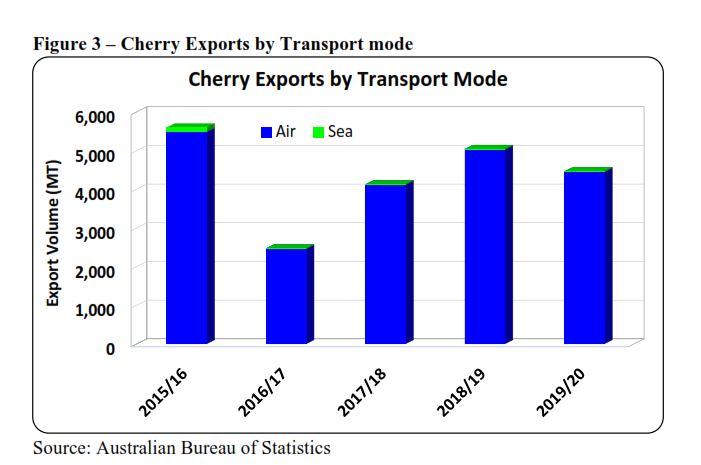 Australian peach and nectarine exports hit by higher freight costs