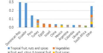 EU records 8% rise in imports of organic fruits and vegetables