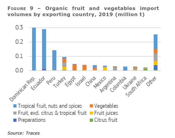 EU records 8% rise in imports of organic fruits and vegetables