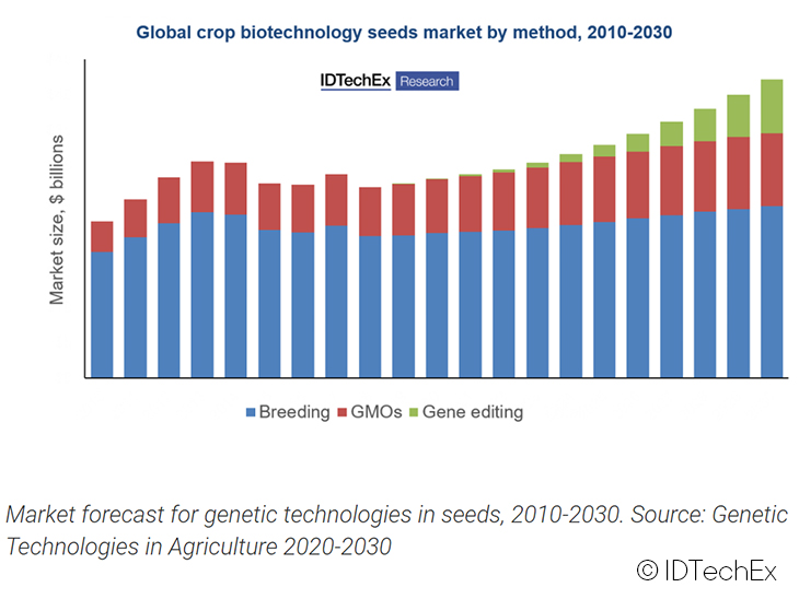 IDTechEx considers how gene-edited crops can avoid making same mistakes as GMOs © IDTechEx