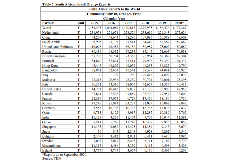 Forecast for South Africa’s orange exports up