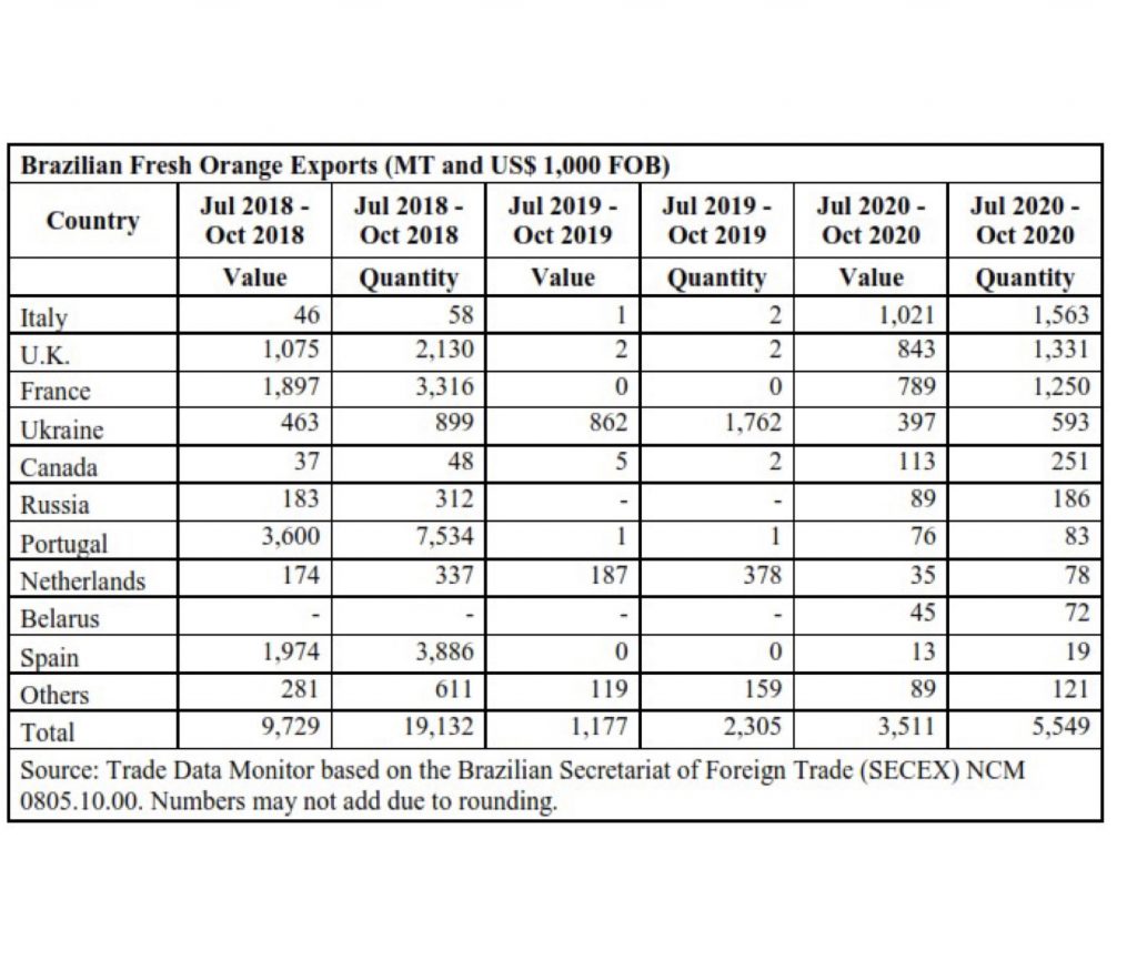 Bumper Brazilian orange harvest forecast for 2020/21