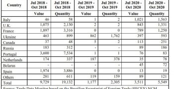 Bumper Brazilian orange harvest forecast for 2020/21