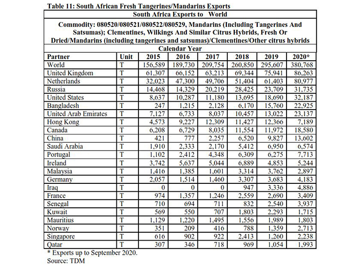 Surge in South African tangerine exports