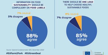 EU consumers prioritise taste, food safety and cost over sustainability