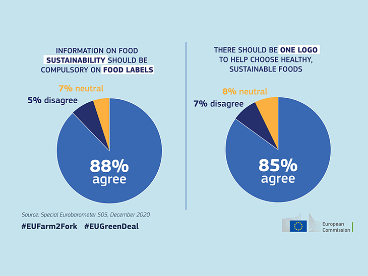 EU consumers prioritise taste, food safety and cost over sustainability © EU Commission