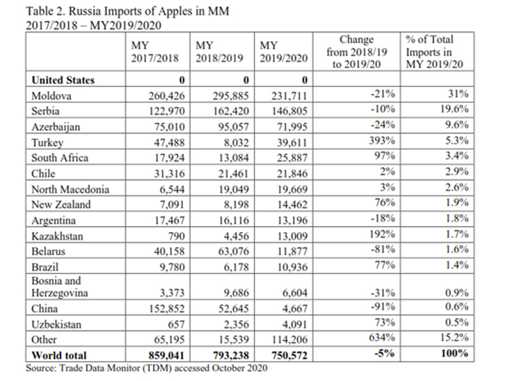 Rise in apple imports to Russia