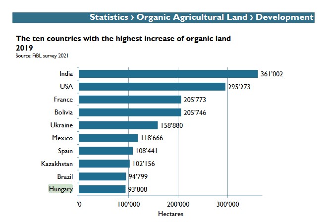 New players in organic agriculture