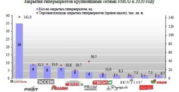 Positive and negative trends of FMCG retailers in Russia