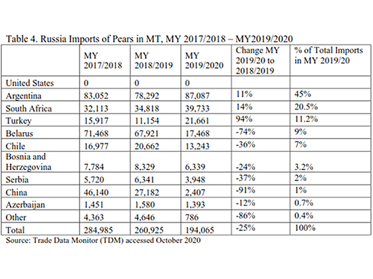 Russian Imports of Pears in MT, MY 2017/2018 - MY 2019/2020