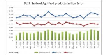 2020: a year of stability for EU agri-food trade