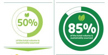 2020 milestone: SIFAV REACHES 85% sustainable volume of FRESH fruit and vegetables     