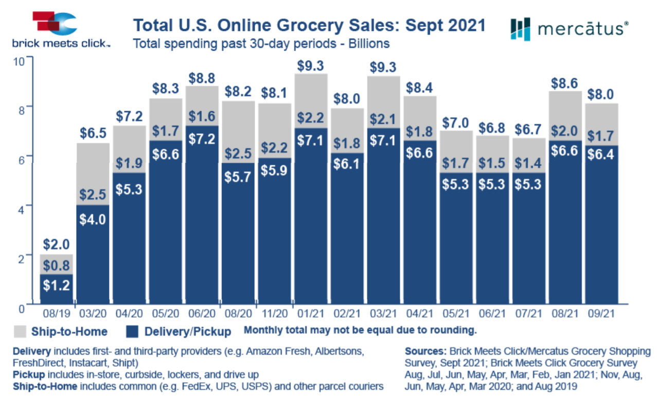 Graph showing the total of US online grocery sales made in September 2021, that remained high in that month.