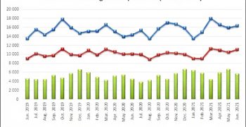 Drop in EU vegetable exports