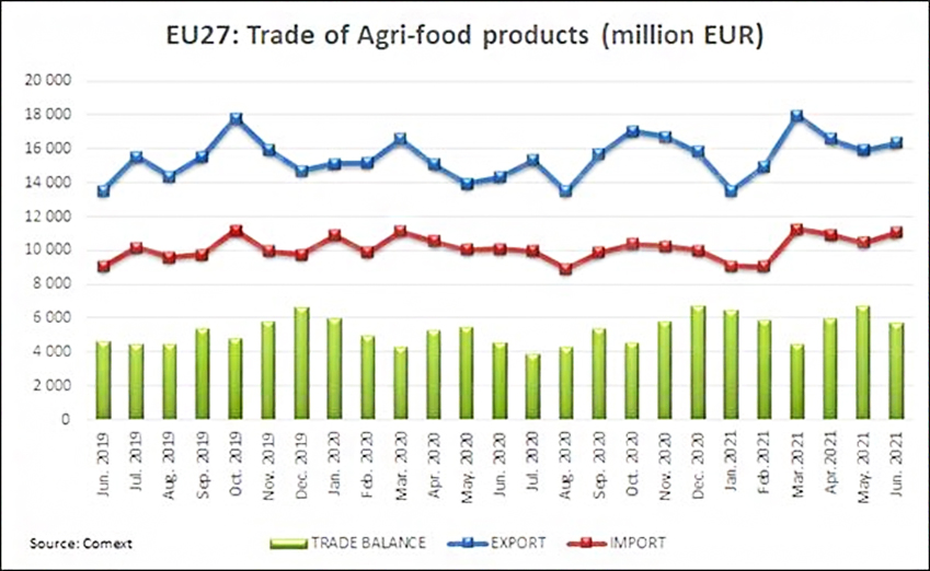 Graph showing the trade of agri-food products in million of euros between June 2019 to June 2021 in the European Union.
