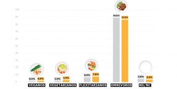 Spaniards switching to vegetarian diets