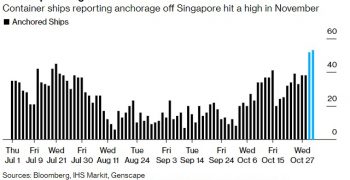 Singapore suffers record congestion