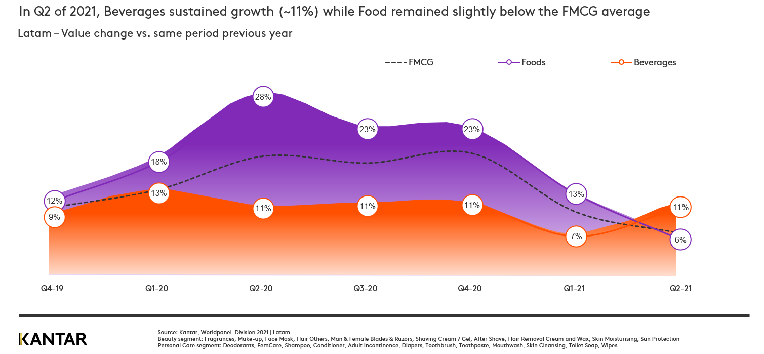 Trends in food and beverage in Latin America in 2021. Copyright: Kantar.