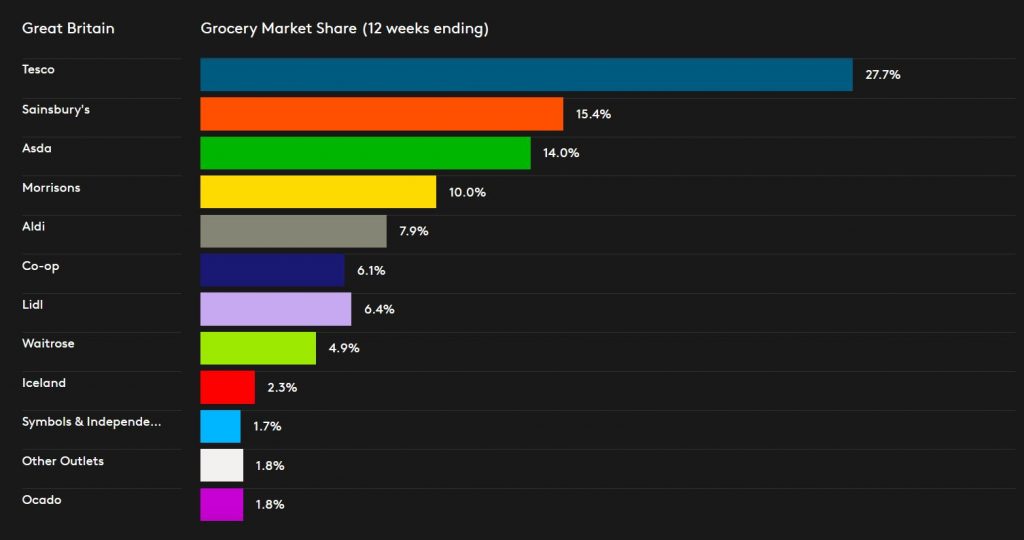 UK grocery market share in 2021 (12 weeks ending). Copyright: Kantar.