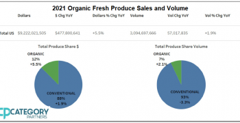 Relentless growth of organics in US