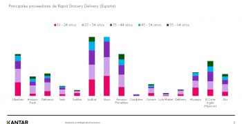 57% of Spanish online shoppers have used a fast delivery app
