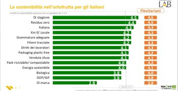<strong>Italian retail seeking </strong>a new fruit and vegetable sector