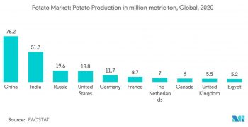<strong>Rising demand</strong> for processed potatoes