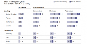 The <strong>big trends shaping grocery</strong> in Europe