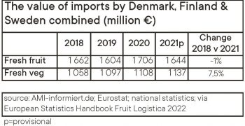 <strong>Second consecutive slip</strong> in Scandinavian imports