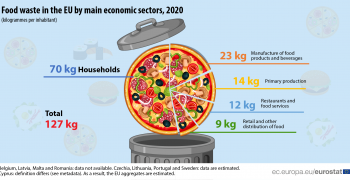 EU annual food waste totalled 127 kg per inhabitant in 2020