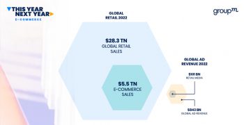 E-commerce accounts for 19% of global retail sales in 2022