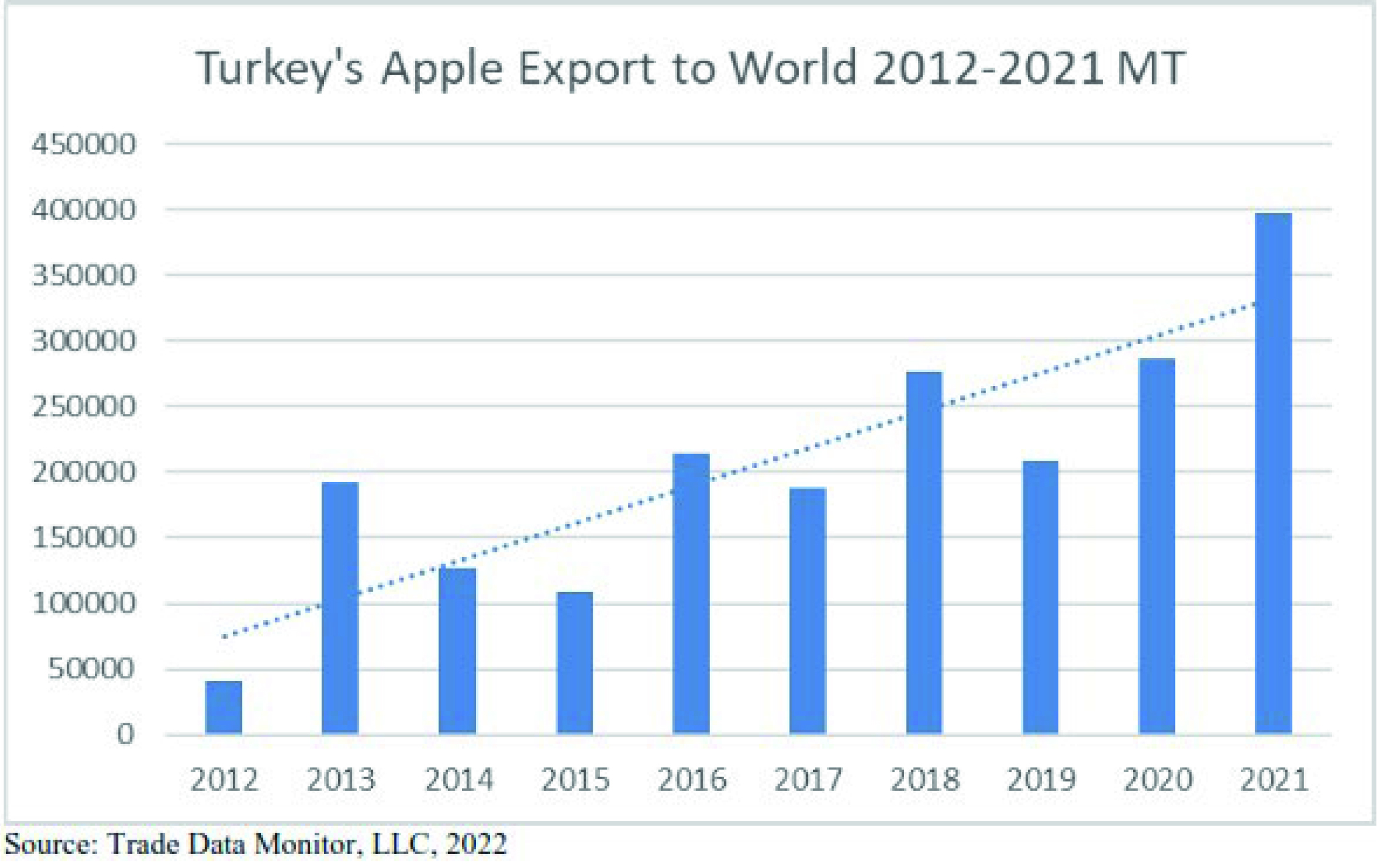 Graph: Turkey's apple exports to the world between 2012 and 2021 (MT)