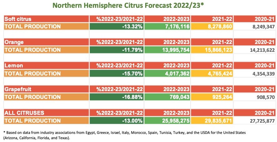 graph of citrus in Northern Hemisphere