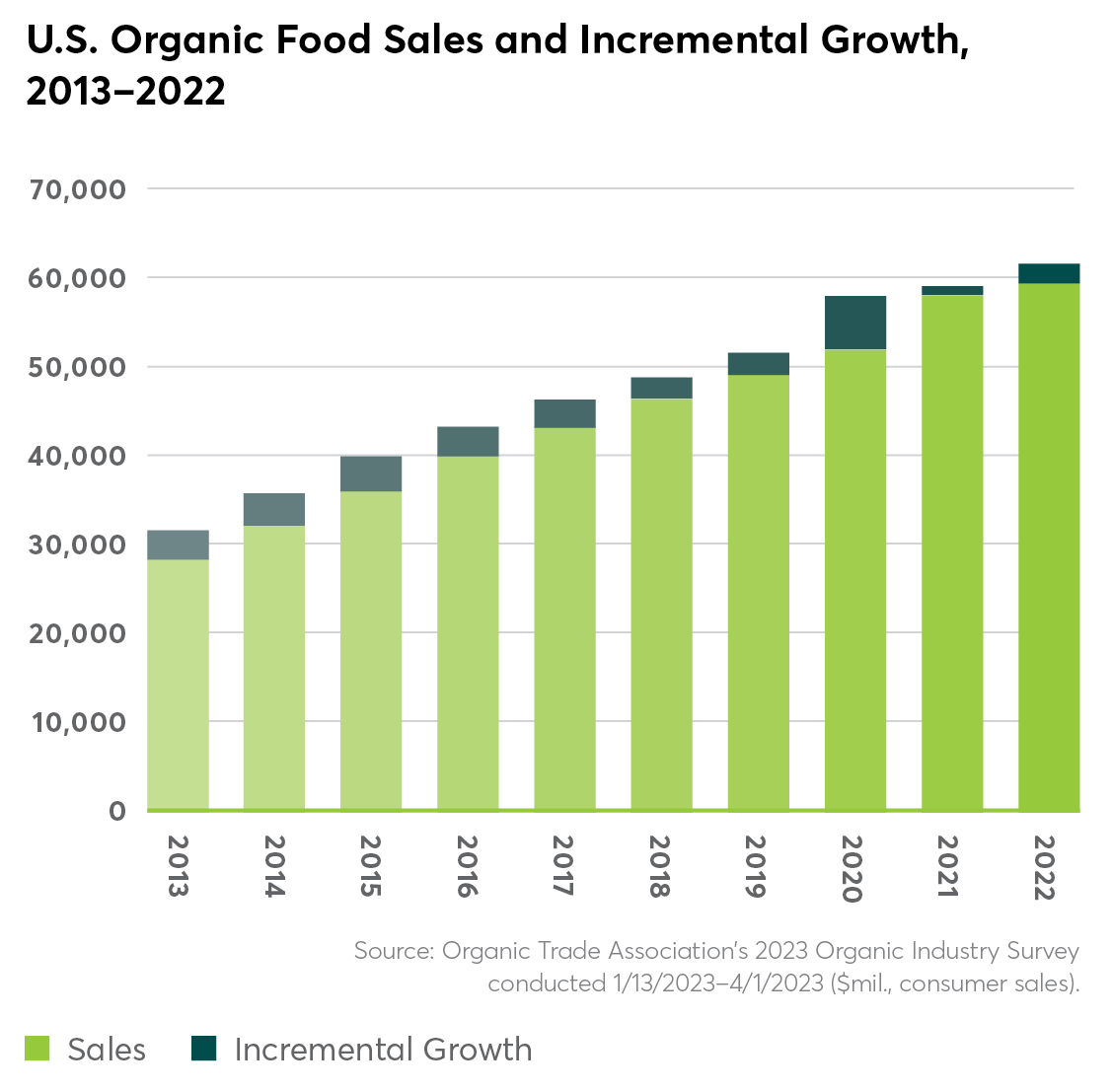 Fruit and veg drive US organic food sales through $60bn barrier