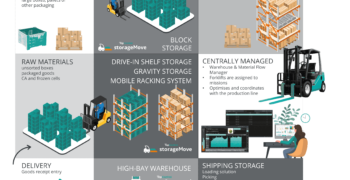 storageMove – The 3-dimensional warehouse management system